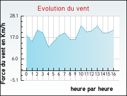 Evolution du vent de la ville Triaucourt-en-Argonne