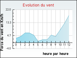 Evolution du vent de la ville Triaucourt-en-Argonne