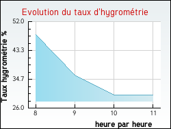 Evolution du taux d'hygrom�trie de la ville Trichey