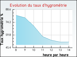 Evolution du taux d'hygrom�trie de la ville Trichey