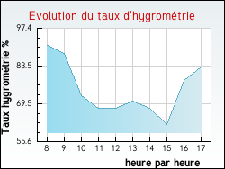 Evolution du taux d'hygrom�trie de la ville Trichey