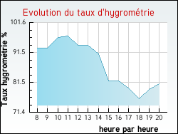 Evolution du taux d'hygrom�trie de la ville Trichey