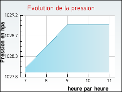 Evolution de la pression de la ville Trichey