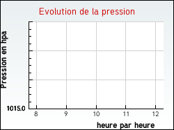 Evolution de la pression de la ville Trichey