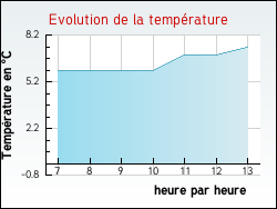 Evolution de la temp�rature de la ville de Trichey