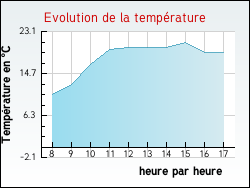 Evolution de la temp�rature de la ville de Trichey