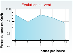 Evolution du vent de la ville Trichey