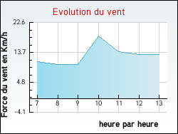 Evolution du vent de la ville Trichey