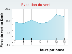 Evolution du vent de la ville Trichey