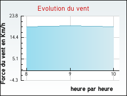 Evolution du vent de la ville Trichey