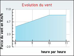 Evolution du vent de la ville Trichey