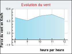 Evolution du vent de la ville Trichey
