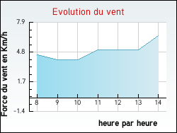 Evolution du vent de la ville Trichey