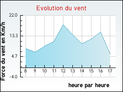 Evolution du vent de la ville Trichey
