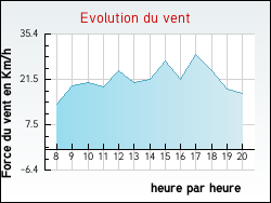 Evolution du vent de la ville Trichey