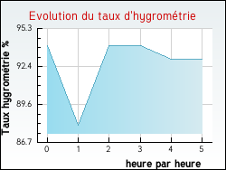 Evolution du taux d'hygrom�trie de la ville Trie-Ch�teau