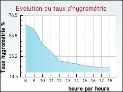 Evolution du taux d'hygromtrie de la ville Trigures