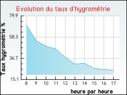 Evolution du taux d'hygromtrie de la ville Trigures