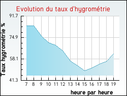 Evolution du taux d'hygrom�trie de la ville Trigu�res
