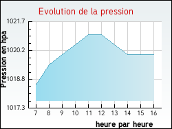 Evolution de la pression de la ville Trigu�res