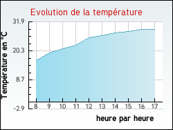 Evolution de la temprature de la ville de Trigures