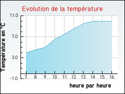 Evolution de la temp�rature de la ville de Trigu�res