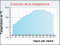 Evolution de la temp�rature de la ville de Trigu�res