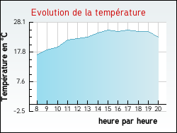 Evolution de la temp�rature de la ville de Trigu�res