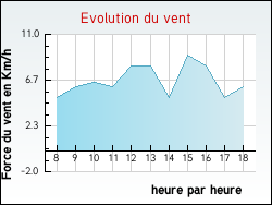 Evolution du vent de la ville Trigures