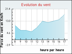 Evolution du vent de la ville Trigures
