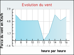 Evolution du vent de la ville Trigu�res