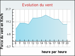 Evolution du vent de la ville Trigu�res
