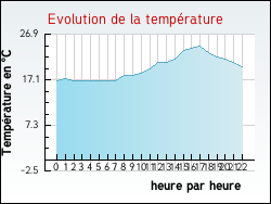 Evolution de la température de la ville de Trilbardou