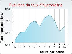 Evolution du taux d'hygrom�trie de la ville Trimer