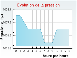 Evolution de la pression de la ville Trimer