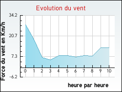 Evolution du vent de la ville Trimer
