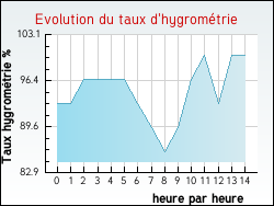 Evolution du taux d'hygrom�trie de la ville Trinay