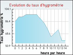 Evolution du taux d'hygrom�trie de la ville Trinay