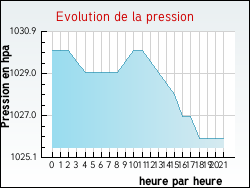 Evolution de la pression de la ville Trinay