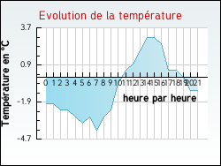 Evolution de la temp�rature de la ville de Trinay
