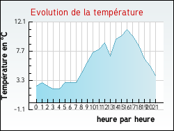 Evolution de la temp�rature de la ville de Trinay