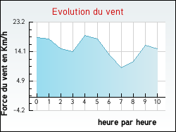 Evolution du vent de la ville Trinay