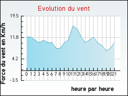 Evolution du vent de la ville Trinay