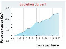 Evolution du vent de la ville Trinay