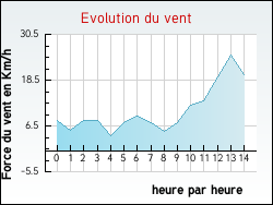 Evolution du vent de la ville Tripleville