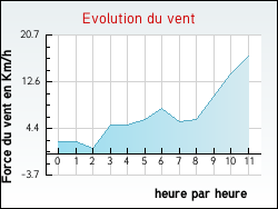 Evolution du vent de la ville Triquerville