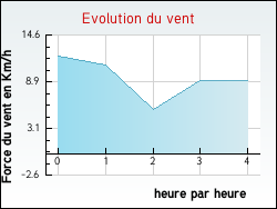 Evolution du vent de la ville Tritteling