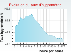 Evolution du taux d'hygromtrie de la ville Trivy