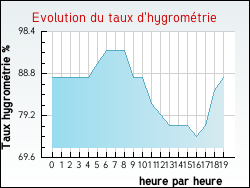 Evolution du taux d'hygromtrie de la ville Trivy