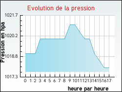 Evolution de la pression de la ville Trivy